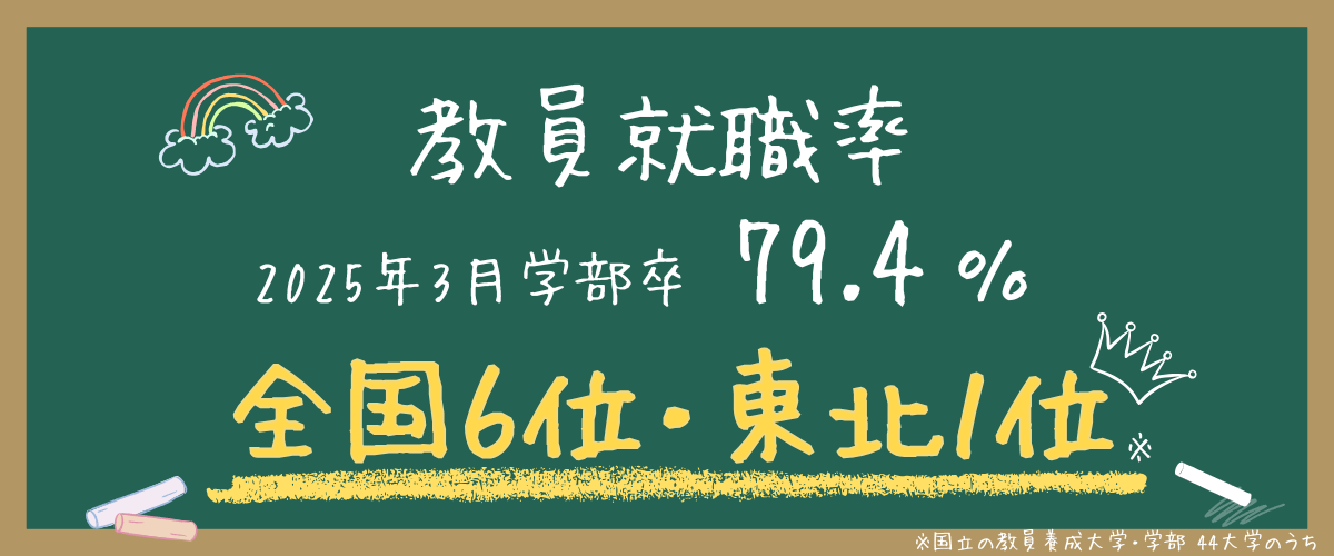 東北1位・全国6位 教員就職率79.4％（2025年3月学部卒）―過去最高を更新！ イメージ